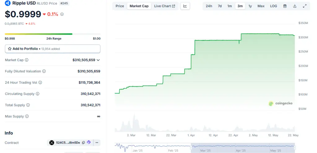Ripple RLUSD Stablecoin Market Cap Over 3 Months. Source: CoinGecko