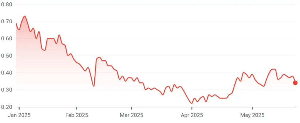 Stock price chart. Source: Google Finance