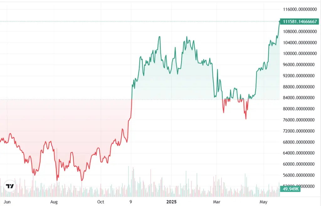 Bitcoin’s price has reached new all-time highs above $111,000. Instead of selling their assets for cash, long-term investors can borrow against their holdings. Source: Cointelegraph