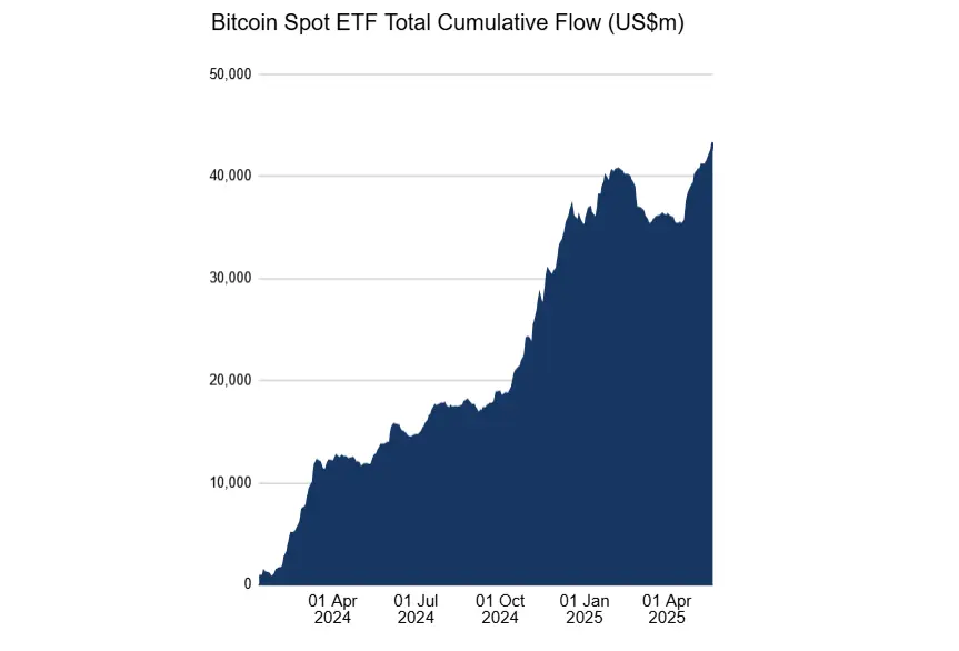 Institutional investors have embraced the spot Bitcoin ETFs, as evidenced by the continued surge in cumulative inflows. Source: Farside