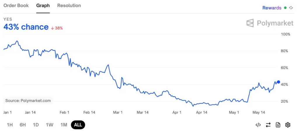 Ethereum Polymarket odds