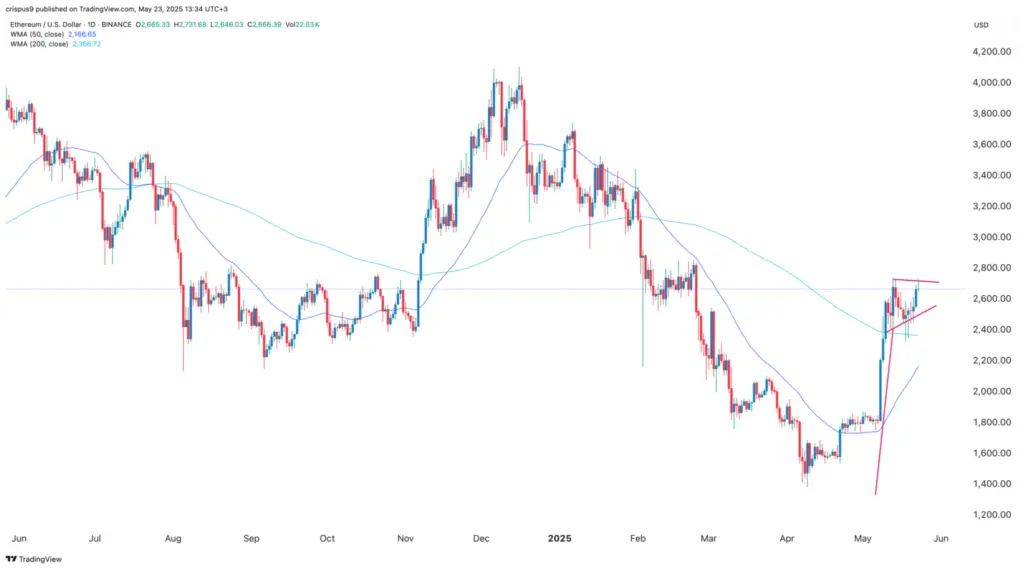 Ethereum Price Chart