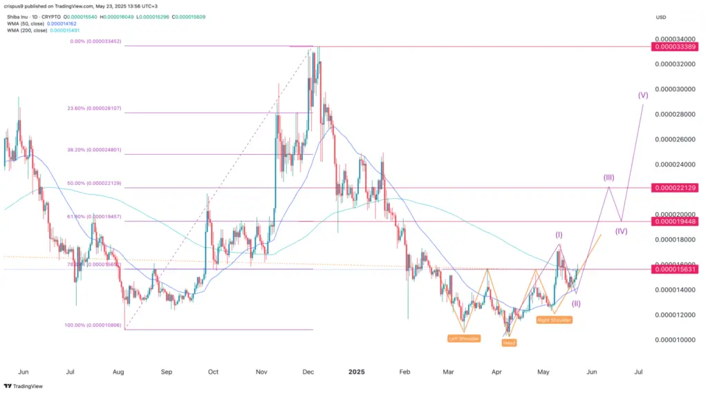 Shiba Inu Price Chart
