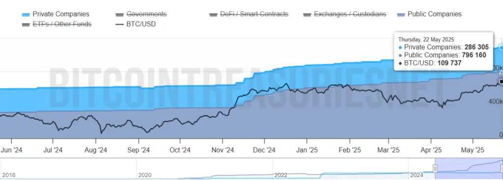Bitcoin All-Time High Drives Global Corporate Adoption - Protechbro: Top Stories on Bitcoin, Ethereum, Web3, & Blockchain Total Bitcoin Accumulated by Companies. Source: Bitcoin Treasuries