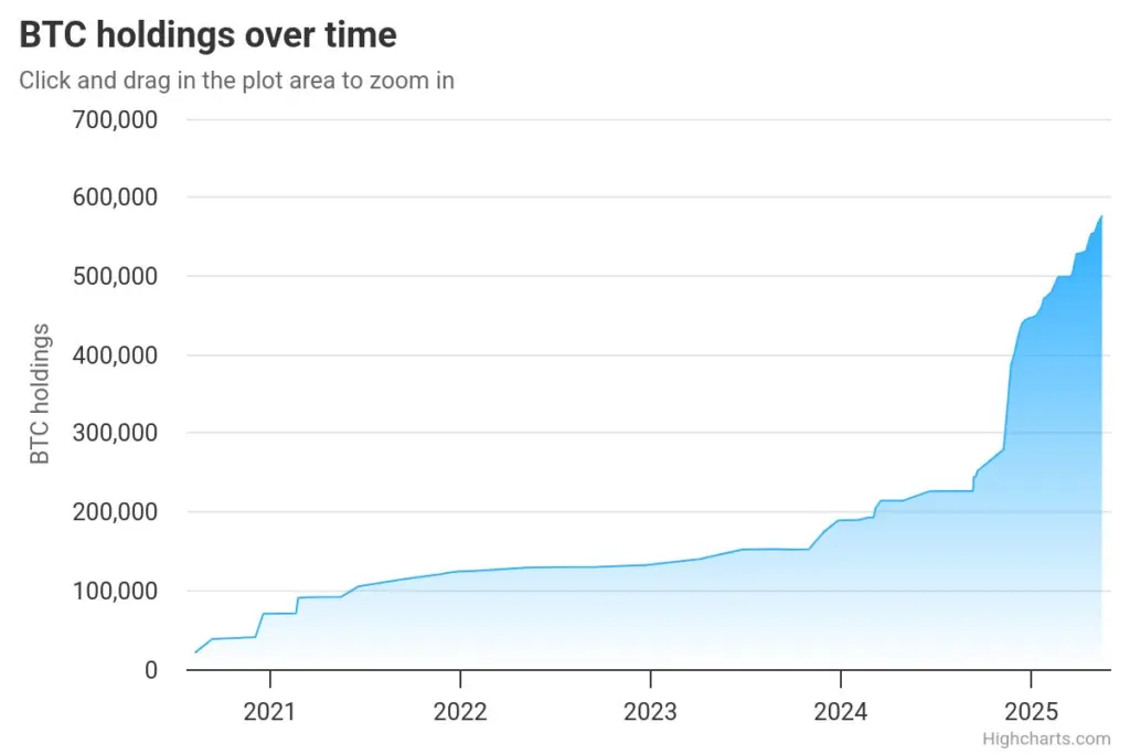 Source: Bitbo, Strategy Bitcoin Holding at 500k+