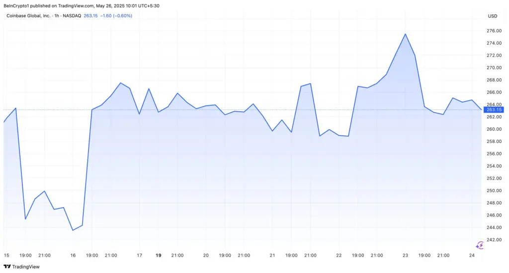 Coinbase Stock Performance. Source: TradingView