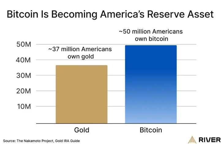 Source: River America Report