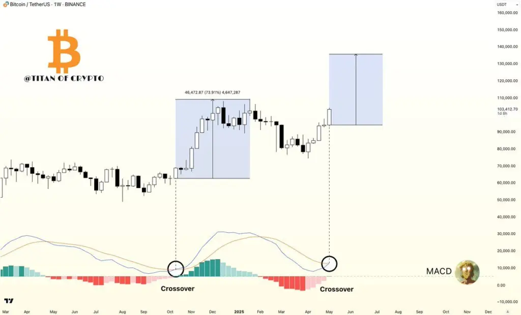 Bitcoin's price may soon register a new all-time high
