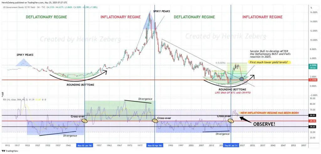 Alternating Inflationary and Deflationary Regimes. Source: X/HenrikZeberg