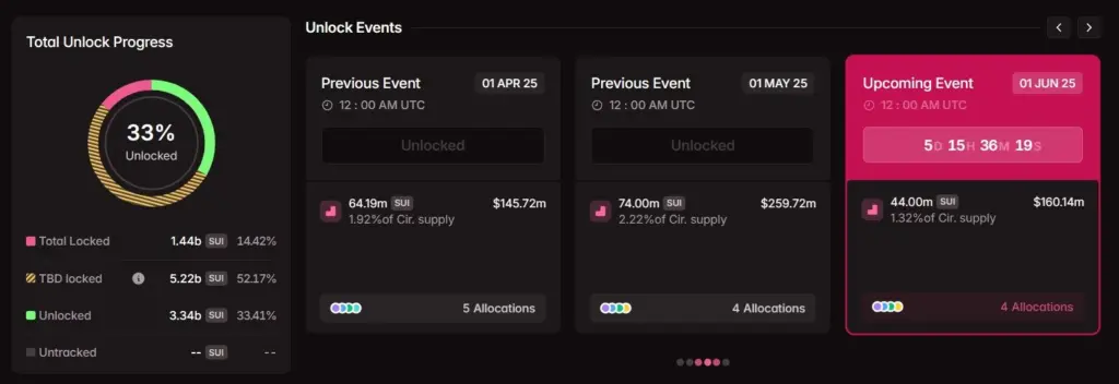 Tokenomist data showing Sui’s vesting schedule. Source: Tokenomist