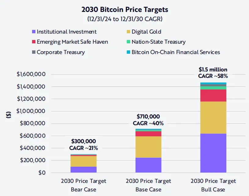 Bitcoin price targets 2030. Source: ARK Invest