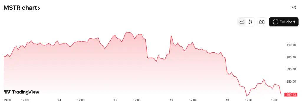 Strategy (MSTR) five-day price chart. Source: TradingView