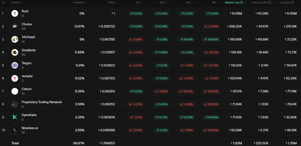 A snapshot of Bittensor subnets. Source: Taostats