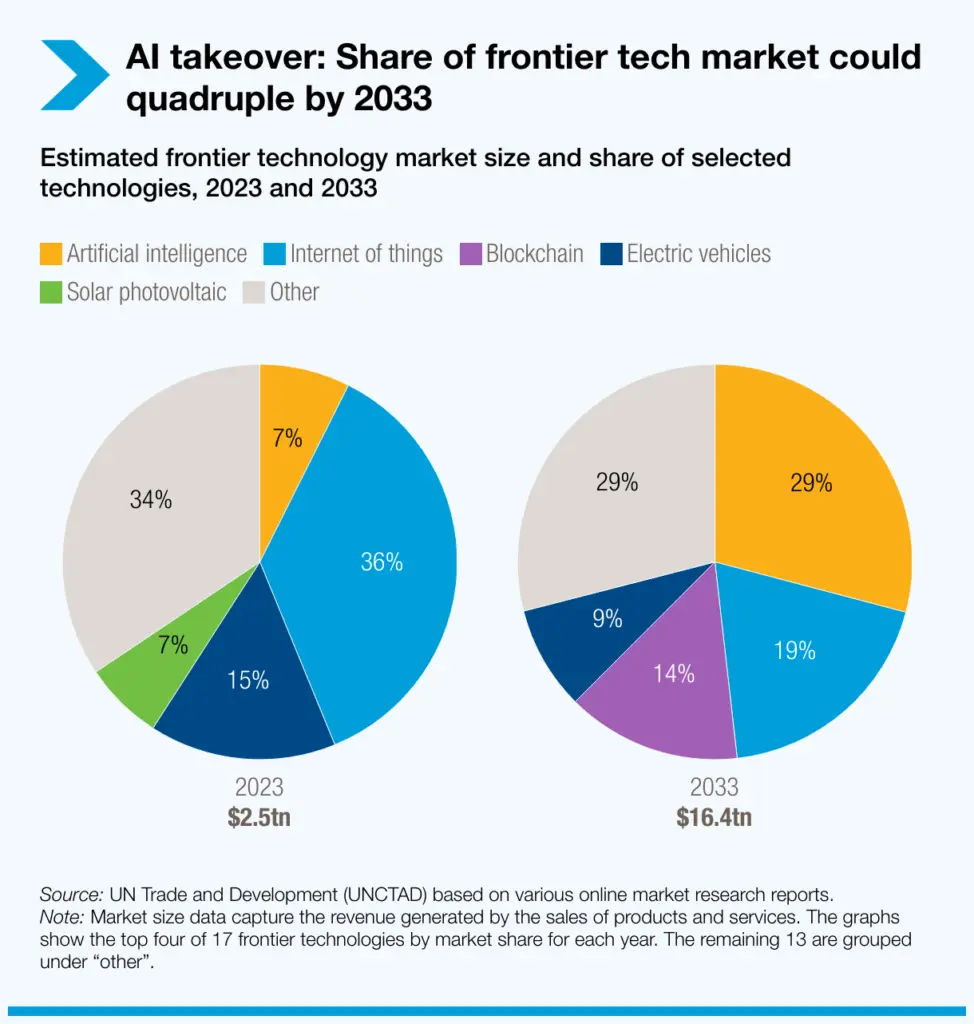 The AI takeover will become more apparent by the 2030s, when the technology is projected to become the world’s valuable tech sector. Source: United Nations Trade and Development
