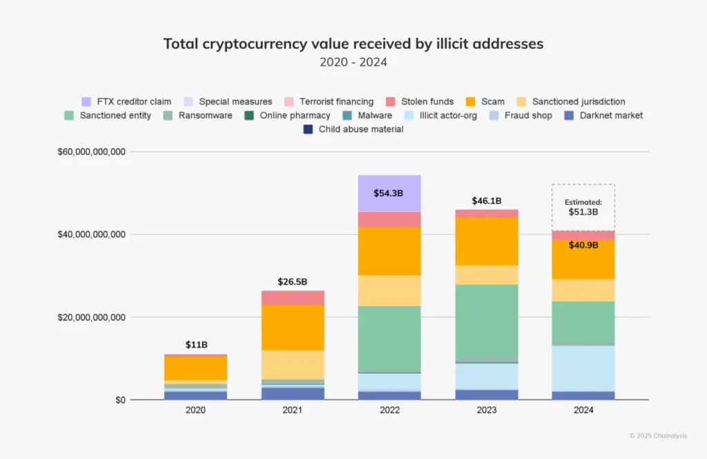 Crypto value received by illicit addresses per year. Source: Chainalysis