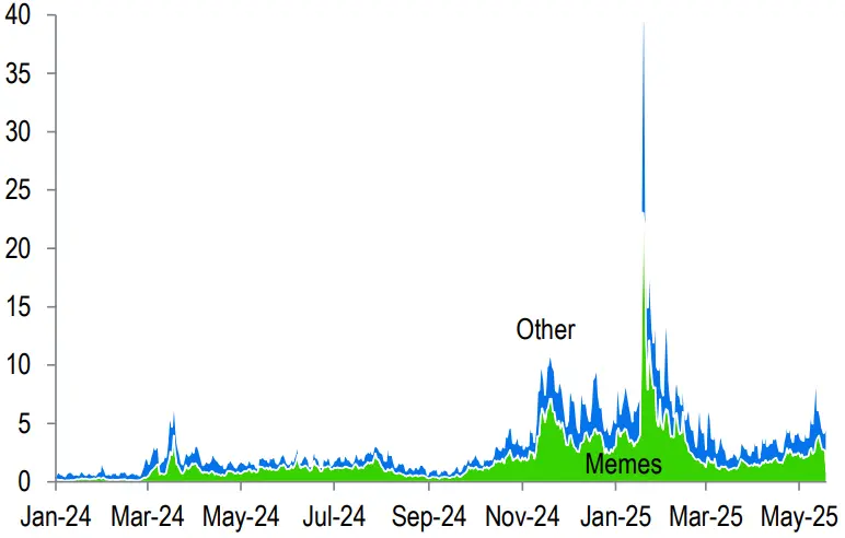 Solana decentralized exchange volume. Source: Standard Chartered