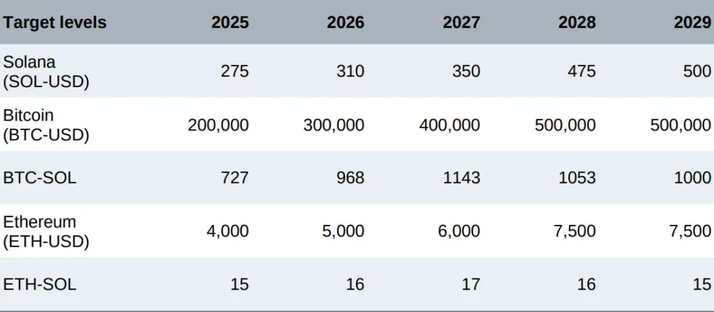 Standard Chartered’s crypto target prices. Source: Standard Chartered
