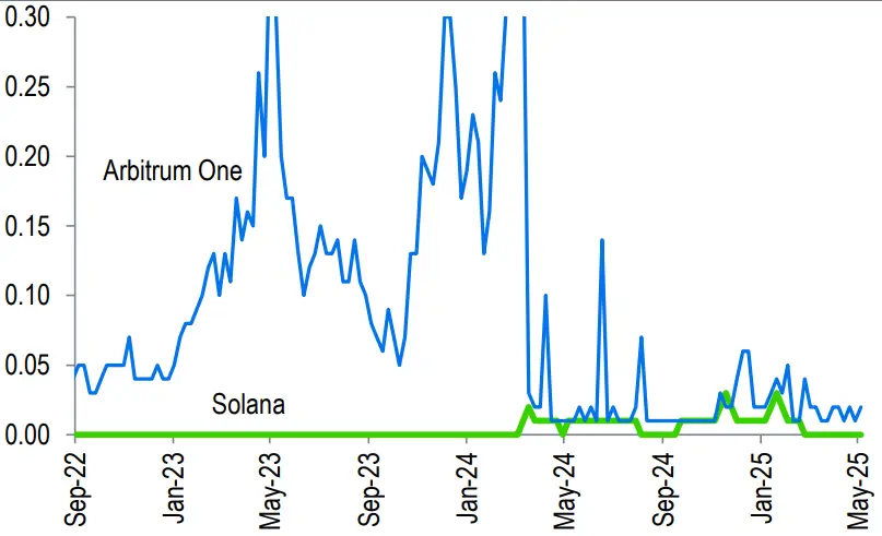 Average transaction fees on Solana and Arbitrum. Source: Standard Chartered