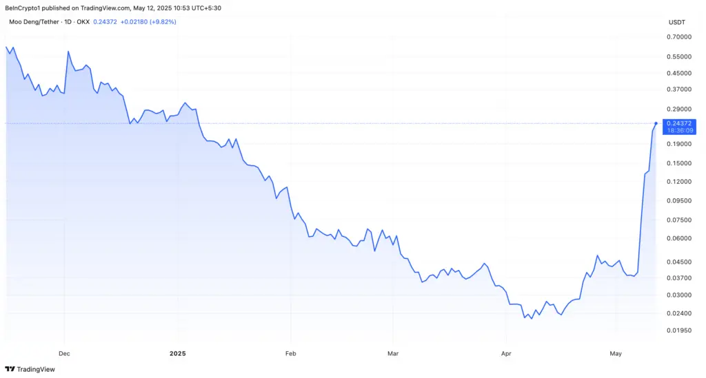 MOODENG Reaches $1.2B Volume Surge, 612% Weekly Rally - Protechbro: Top Stories on Bitcoin, Ethereum, Web3, & Blockchain MOODENG Price Performance. Source: TradingView