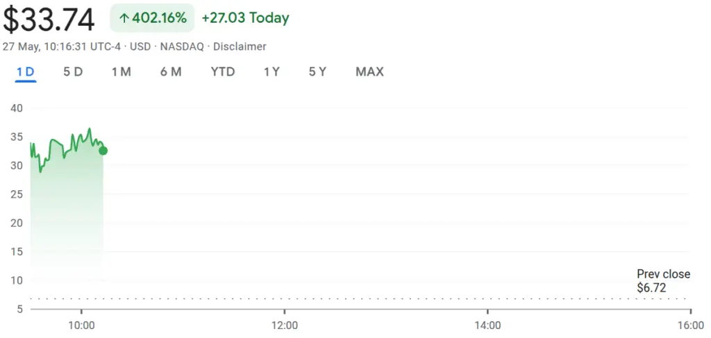 SharpLink Launches ETH Treasury, Names Lubin Board Chair - Protechbro: Top Stories on Bitcoin, Ethereum, Web3, & Blockchain SharpLink Gaming stock price chart. Source: Google Finance