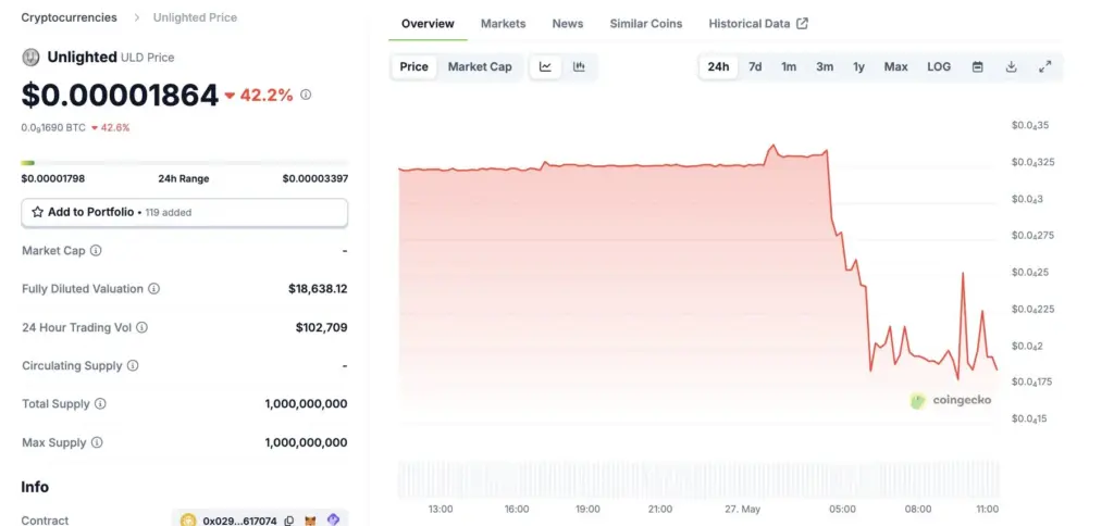 ULD Crash After Gate.io Delisting. Source: CoinGecko