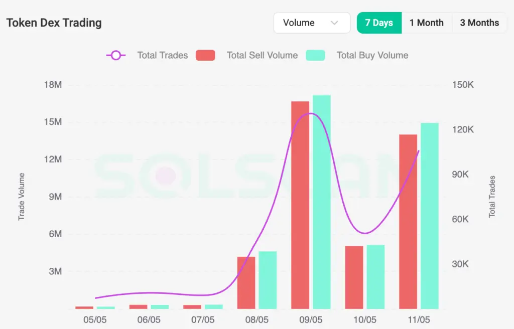 MOODENG Reaches $1.2B Volume Surge, 612% Weekly Rally - Protechbro: Top Stories on Bitcoin, Ethereum, Web3, & Blockchain MOODENG DEX Trading Activity. Source: Solscan