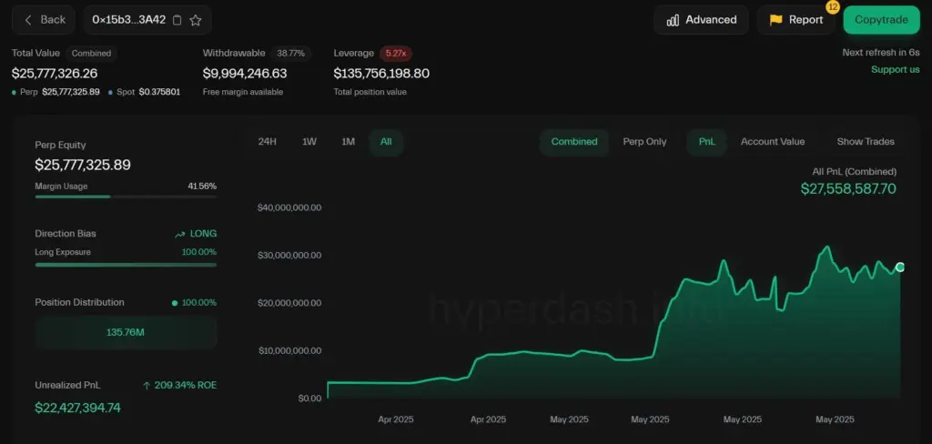 Hyperliquid trader turns $3 million into $27.5 million in 52 days. Source: Hyperliquid