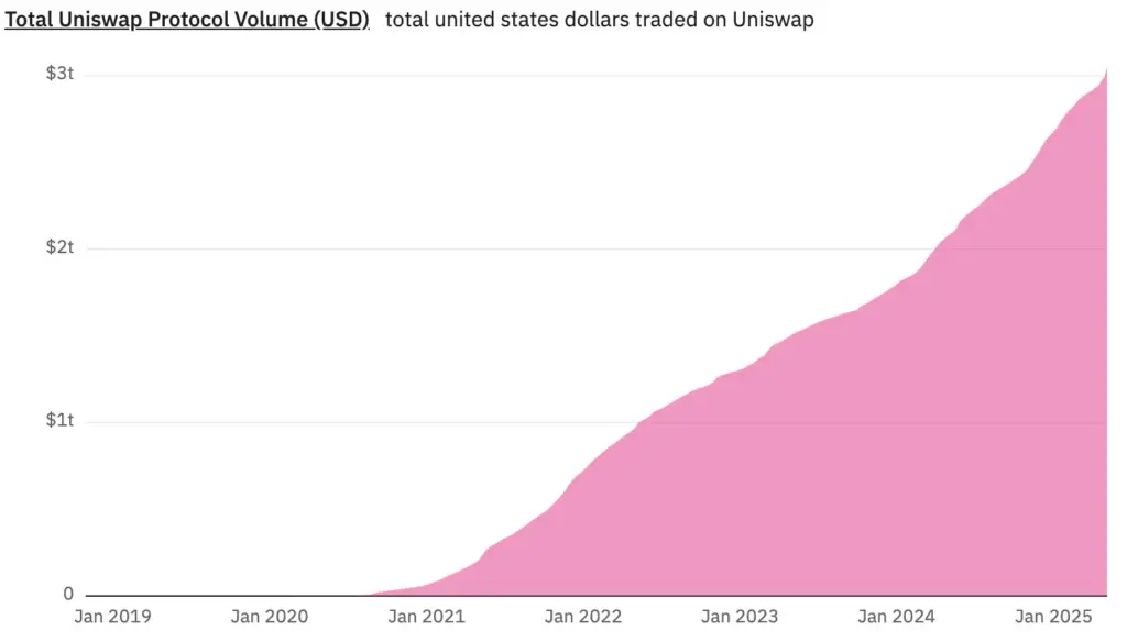 Uniswap reaches total trade volume milestone. Source: Hayden Adams