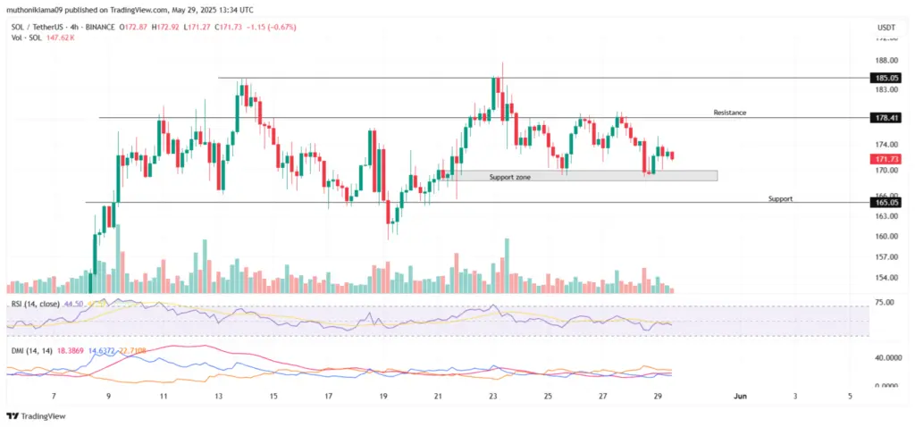 SOL/USDT: 4-Hour Chart