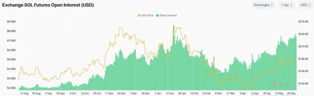 Solana Open Interest