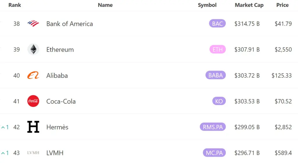 Ether surpasses Coca-Cola and Alibaba in market capitalization. Source: 8marketcap