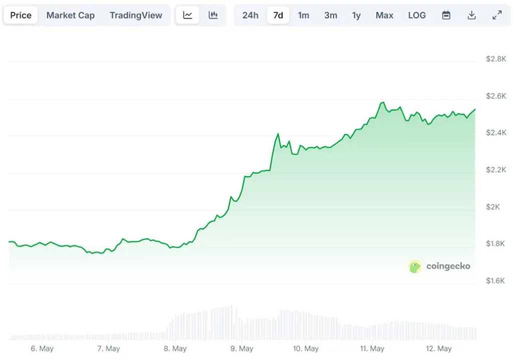Ether’s seven-day price chart. Source: CoinGecko