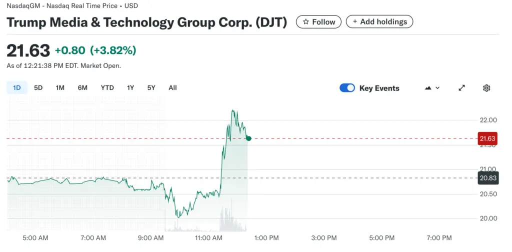 Trump Media Aims for Top 5 Bitcoin Holders with $2.3B Buy - Protechbro: Top Stories on Bitcoin, Ethereum, Web3, & Blockchain Trump Media Stock Price. Source: Yahoo Finance