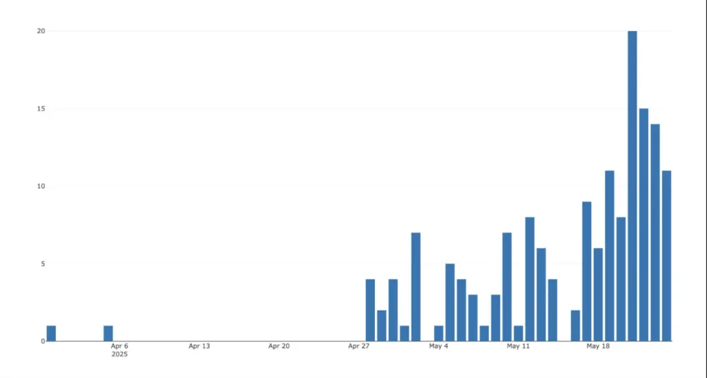 Number of new malware infections caused by Lazarus hackers during the observational period. Source BitMEX