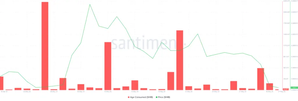 Shiba Inu Price May Rebound As Metrics Signal Bottom - Protechbro: Top Stories on Bitcoin, Ethereum, Web3, & Blockchain