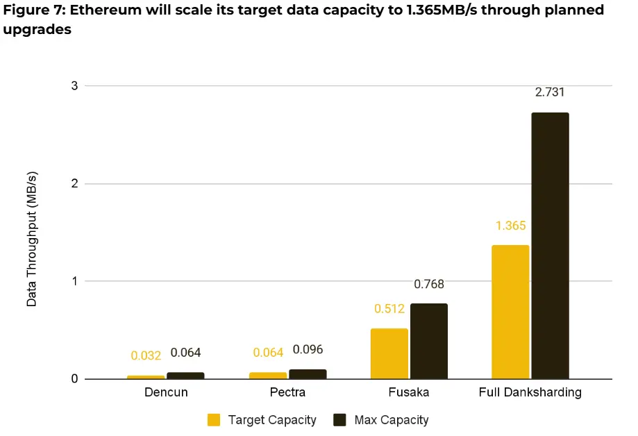 Anatoly Yakovenko Unveils Meta Chain to Tackle Fragmentation - Protechbro: Top Stories on Bitcoin, Ethereum, Web3, & Blockchain Ethereum data capacity upgrades. Source: Binance Research