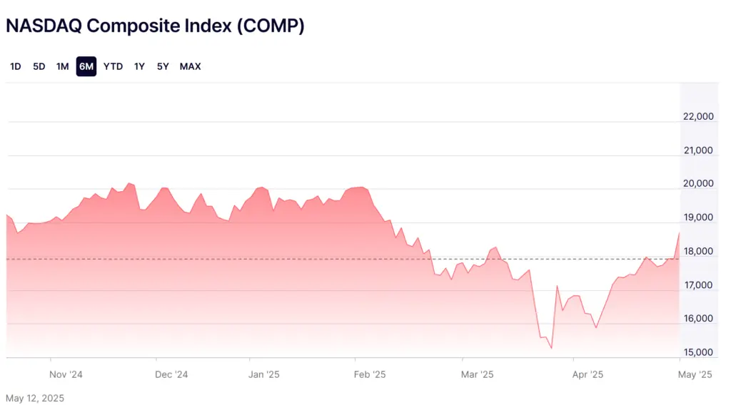 The Nasdaq Composite Index has been in the red over the past six months. Source: Nasdaq