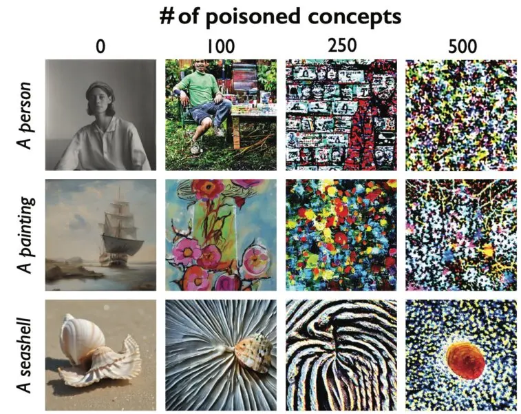 Model performance per number of poisoned images. Source: TowardsDataScience