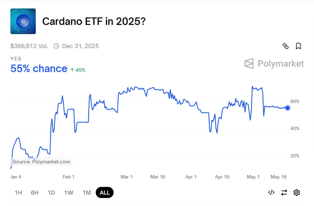 Cardano ETF Polymarket Prediction 2025 Chart