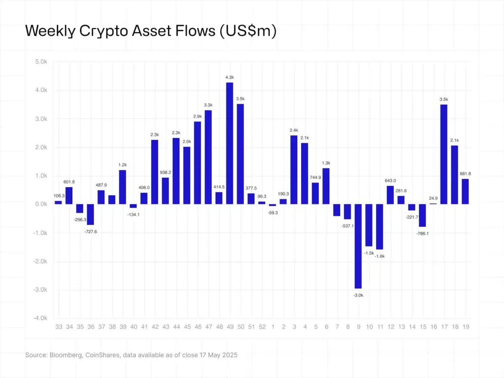 US Crypto Funds See $7.5B in 2025 Inflows Amid Rising Demand - Protechbro: Top Stories on Bitcoin, Ethereum, Web3, & Blockchain Weekly crypto asset flows, USD, million. Source: CoinShares