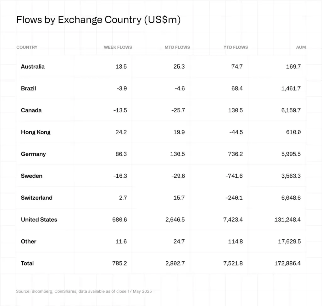 US Crypto Funds See $7.5B in 2025 Inflows Amid Rising Demand - Protechbro: Top Stories on Bitcoin, Ethereum, Web3, & Blockchain Crypto flows by country. Source: CoinShares
