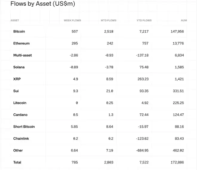 Crypto inflows last week. Source: CoinShares report