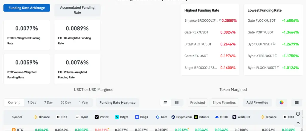 Bitcoin funding rates