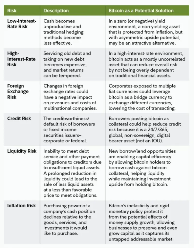 Meta’s Bitcoin Stance Shows Big Tech Remains Skeptical - Protechbro: Top Stories on Bitcoin, Ethereum, Web3, & Blockchain How Bitcoin can address corporate treasury risk. Source: Fidelity Investments