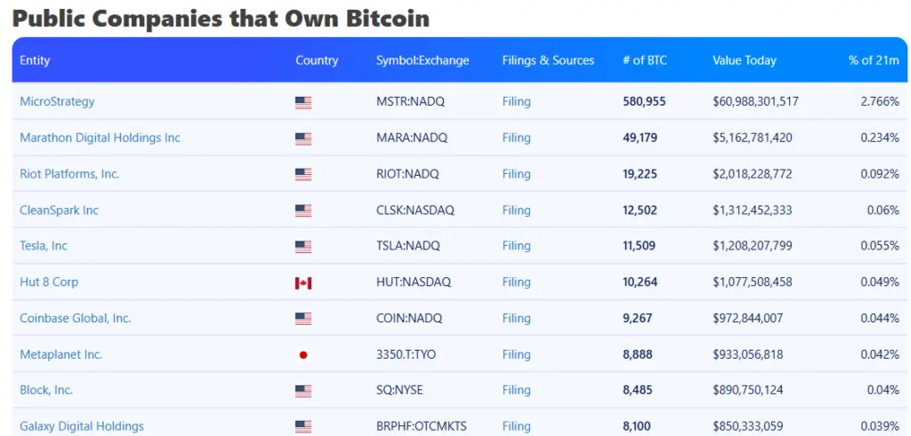 Meta’s Bitcoin Stance Shows Big Tech Remains Skeptical - Protechbro: Top Stories on Bitcoin, Ethereum, Web3, & Blockchain The 10 largest Bitcoin holding companies worldwide. Source: Bitbo