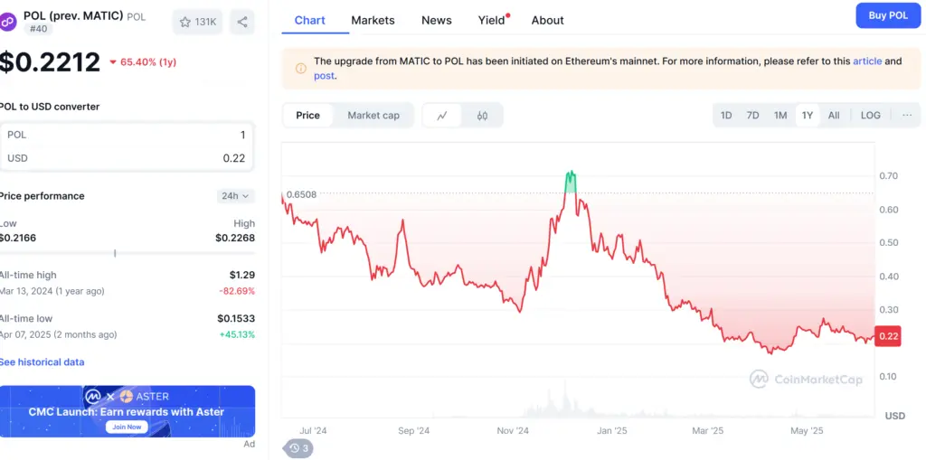 Polygon’s POL token is down 65% over the past year. Source: CMC