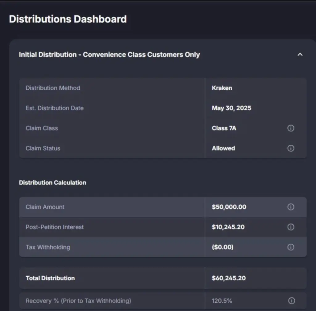 FTX Users Push to Unlock $2.2B in Disputed Bankruptcy Claims - Protechbro: Top Stories on Bitcoin, Ethereum, Web3, & Blockchain