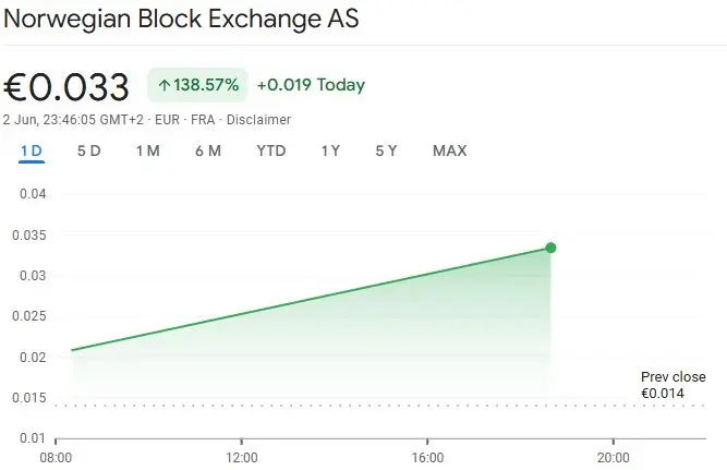 Norwegian Crypto Firm Soars 138% on Bitcoin Treasury Plan - Protechbro: Top Stories on Bitcoin, Ethereum, Web3, & Blockchain Norwegian Block Exchange stock has risen after the firm said it bought Bitcoin. Source: Google Finance