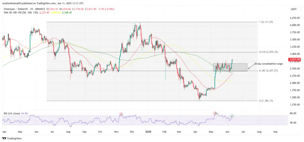 ETH/USDT: 1-day Chart