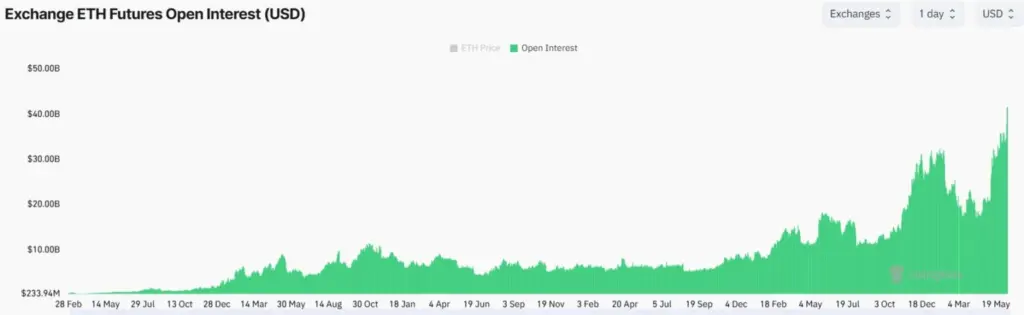 Ethereum Price Breaks Range As Open Interest Hits $41B - Protechbro: Top Stories on Bitcoin, Ethereum, Web3, & Blockchain